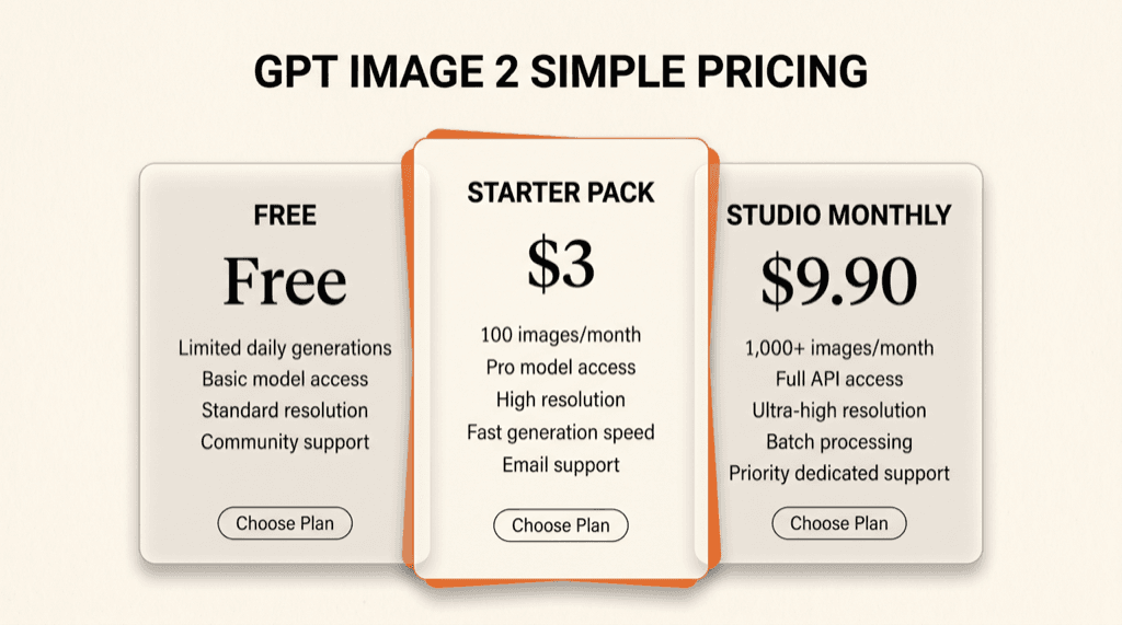 GPT Image 2 pricing illustration — three simple tiers from Free to Studio Monthly